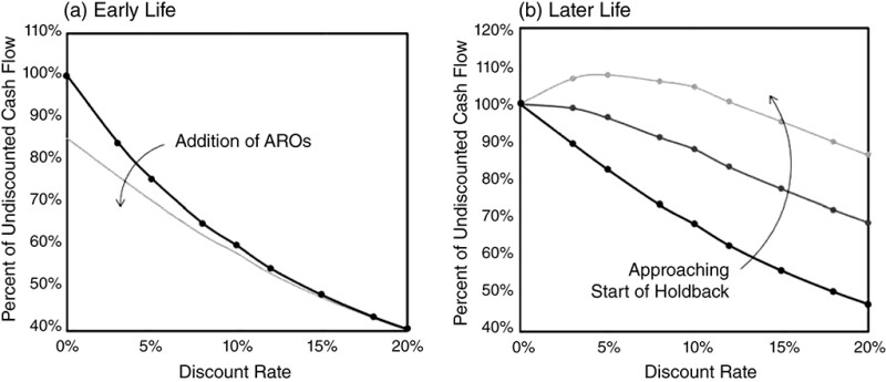 Decommissiong costs graph