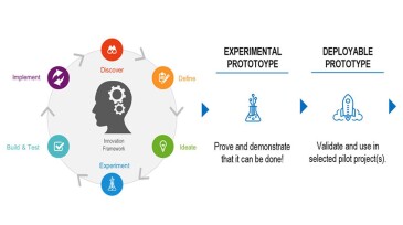 Design thinking based innovation process for waterflood management system development.