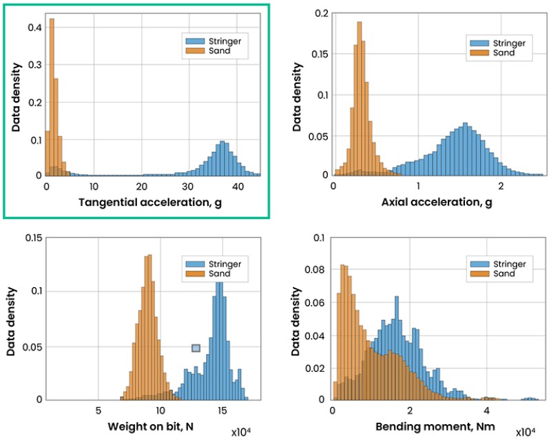 tangential acceleration (an early indicator of HFTO) provides the clearest distinction between the stringer (blue bars) and the sand formation (orange bars)