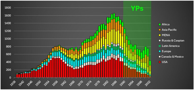 Fig. 7—Split of the 2024 SPE professional membership by year of birth and region.