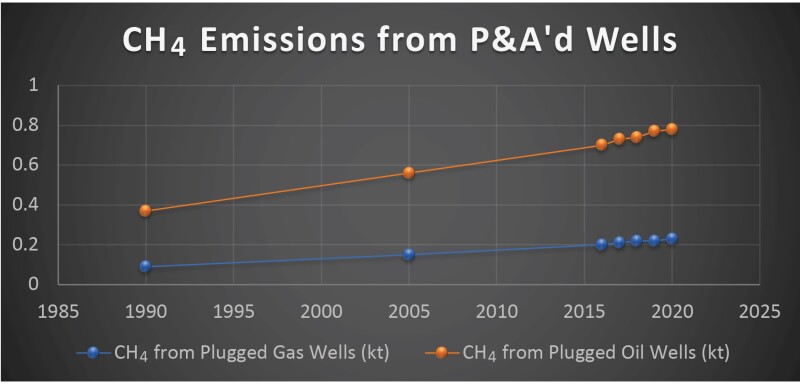 CH4 Emissions from P&A Wells chart