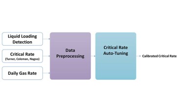 Workflow to calibrate critical gas rate