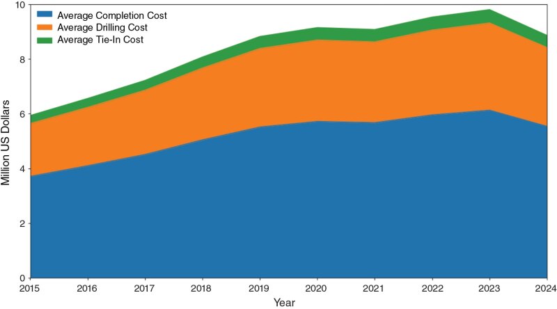 Fig. 1—US gas-dominated shale plays’ average well costs over time. Shale plays: Haynesville, Marcellus, Montney, and Scoop/Stack.