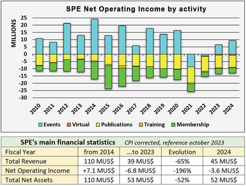 SPE Net Operating Income by activity