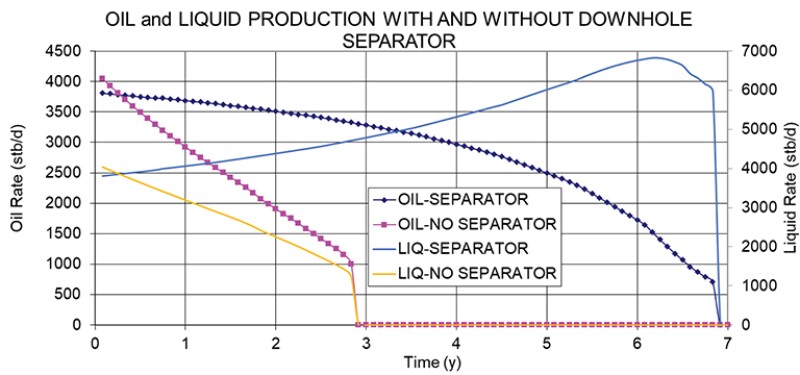 Examples of effect of total well production with downhole water separation.