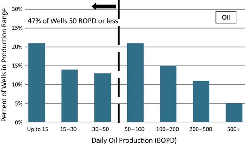 Distribution of oil production in Midland Basin unconventional wells.