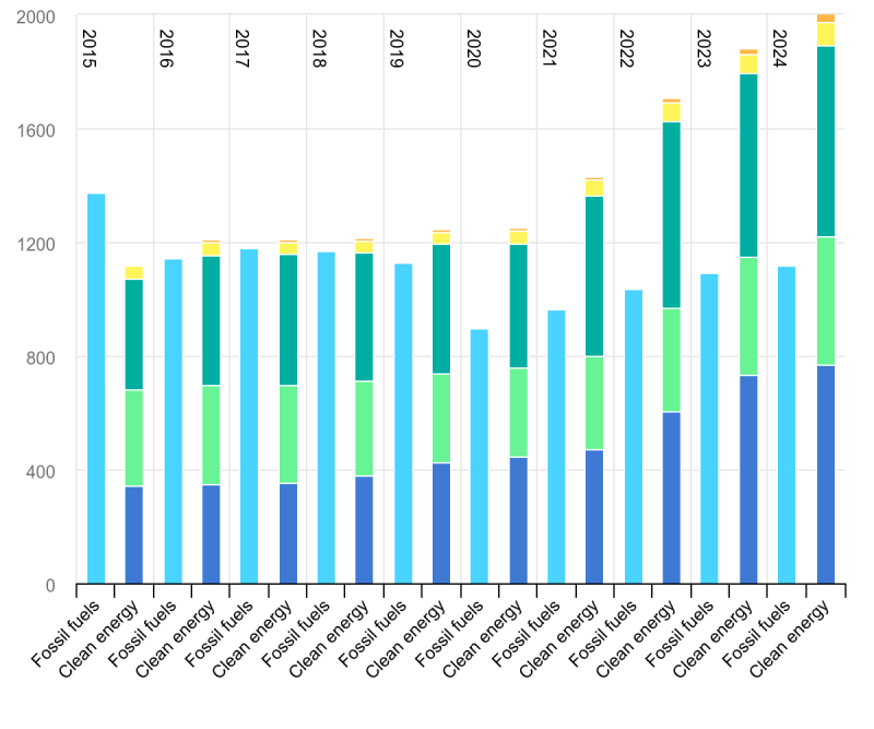 global-investment-in-clean-energy-and-fossil-fuels-2015-2024.png