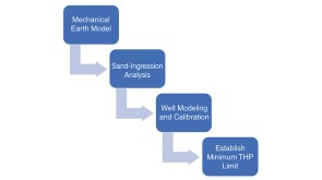 Fig. 1—Flowchart for sand-influx-mitigation workflow showing step-by-step analysis to arrive at the minimum THP limit to avoid sanding in wells.