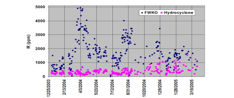 Field data. Oil concentration as measured by IR at the FWKO discharge