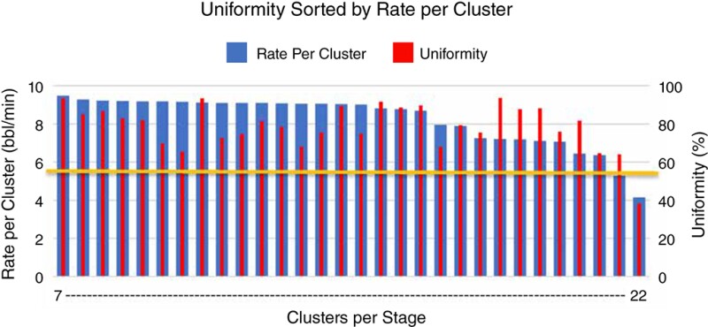 treatment rate and uniformity drop as the cluster count approached 22