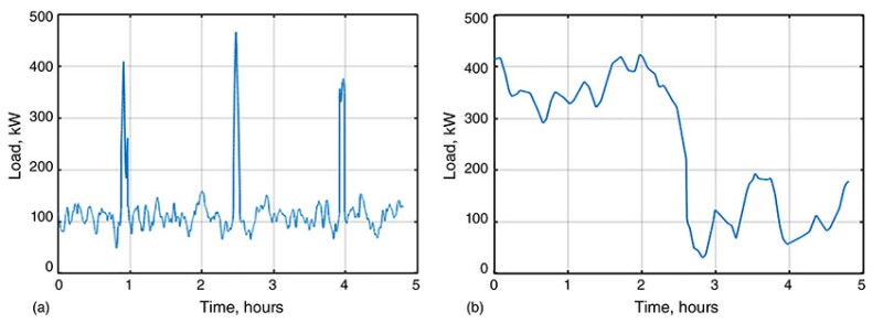 Two operational profiles illustrate how different operations necessitate different approaches for hybrid power system configurations