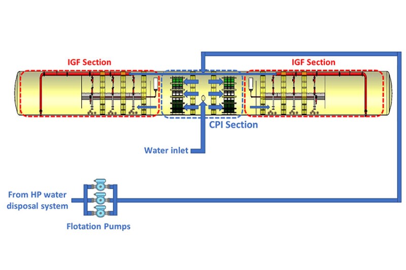 Fig. 1—High-level overview of hybrid flotation technology.