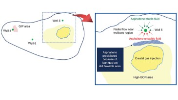Fig. 1—Hypothesis of stealth-asphaltene precipitation and accumulation toward a production well in the upper reservoir.