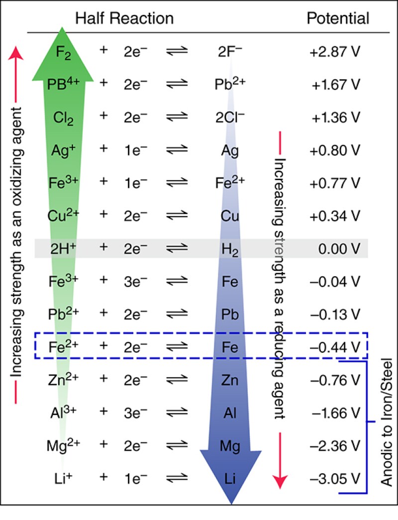 Oxidizing Agent chart