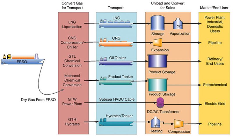 Comparison Of Various Offshore Industrial Gas Technologies