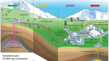 Schematic of the Lacq CCS pilot.