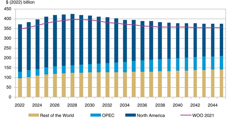 The annual upstream investment requirements for capacity additions, 2022–2045. 