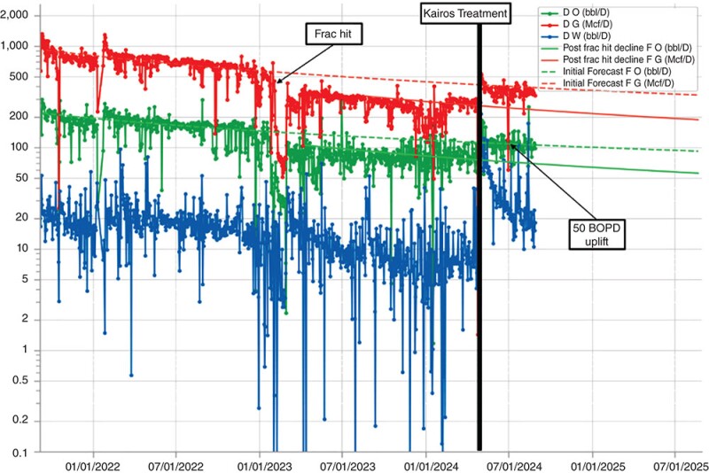 Fig. 2—Production response of three wells affected by fracture-driven interactions in the Eagle Ford which were treated with chemical restimulation.