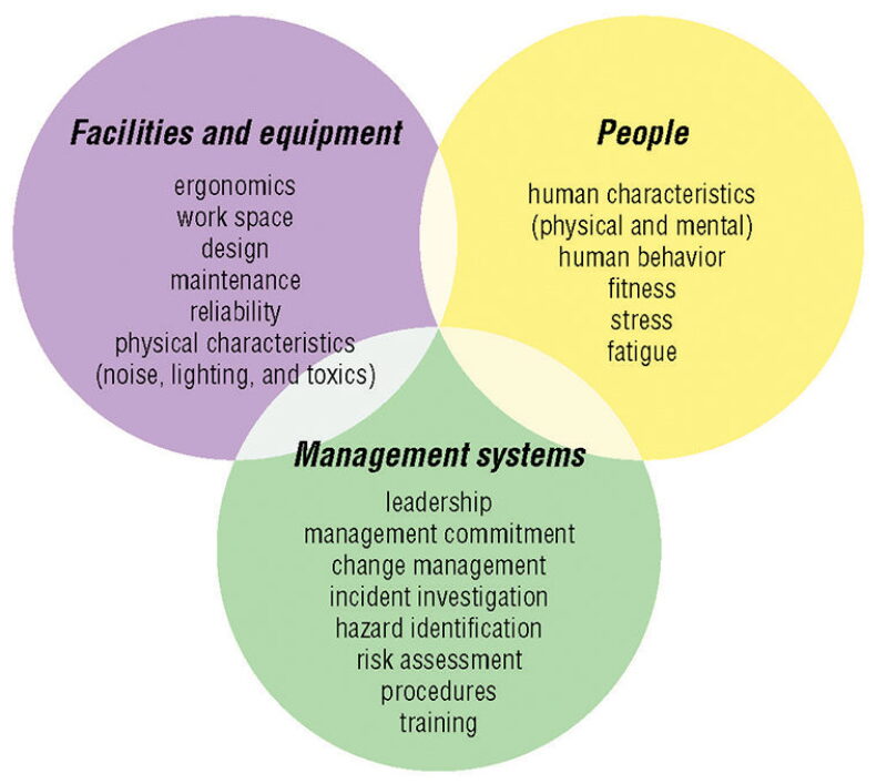 Improving Human Performance Tackling the Challenges To Develop