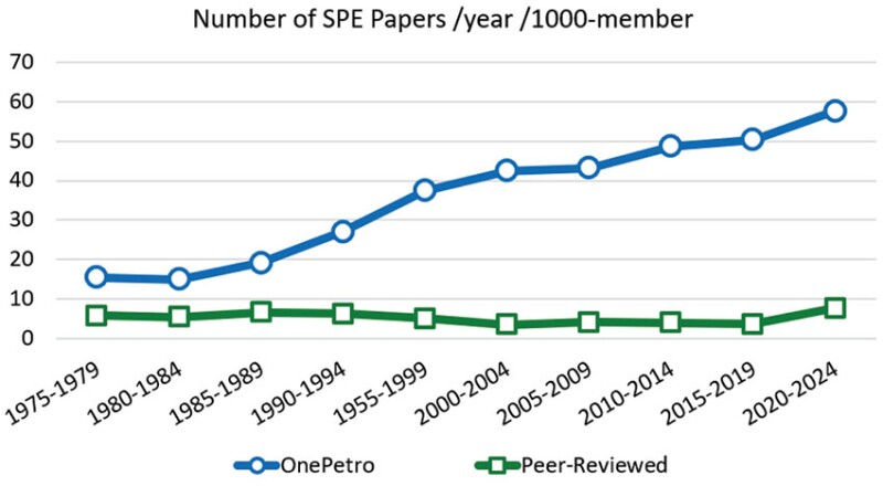 Fig. 6a—Evolution of the yearly number of papers per thousand SPE members.
