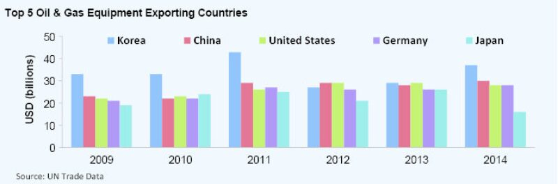 fig1-26july-top-5-og-equipment-exporting-countries.jpg