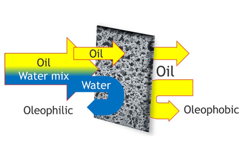 Schematic representation of water/oil separation by nanomembrane.