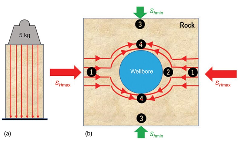 Fig. 1—(a) Stress streamlines (red lines) in a core; (b) cross section of a borehole in a stress field consisting of Shmin and SHmax.