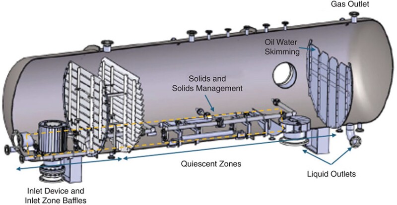 Fig. 3—Schematic of horizontal degasser with a submerged inlet device, calming baffles, sand removal, vortex breaker, and notched weir. Courtesy of NOV.