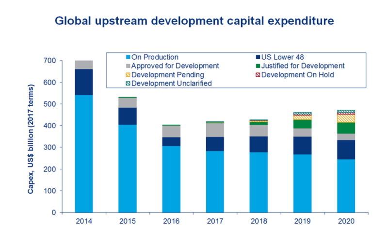 jpt-2017-12-woodmac-global-upstream-capex.png