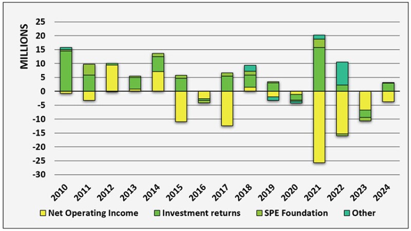 Fig. 8—Net revenues affecting the evolution of SPE’s net assets.