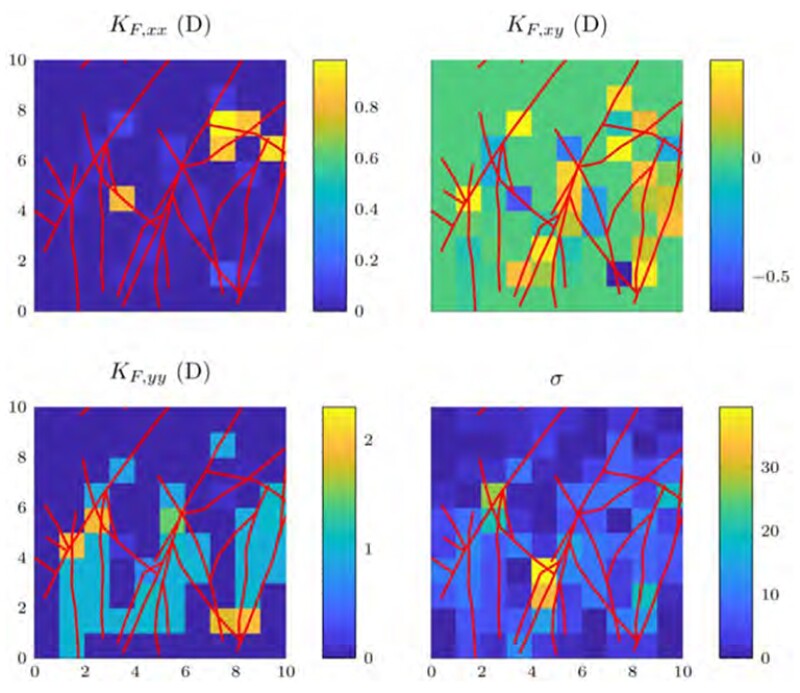 The components of the reference upscaled fracture permeability tensor and the shape factor