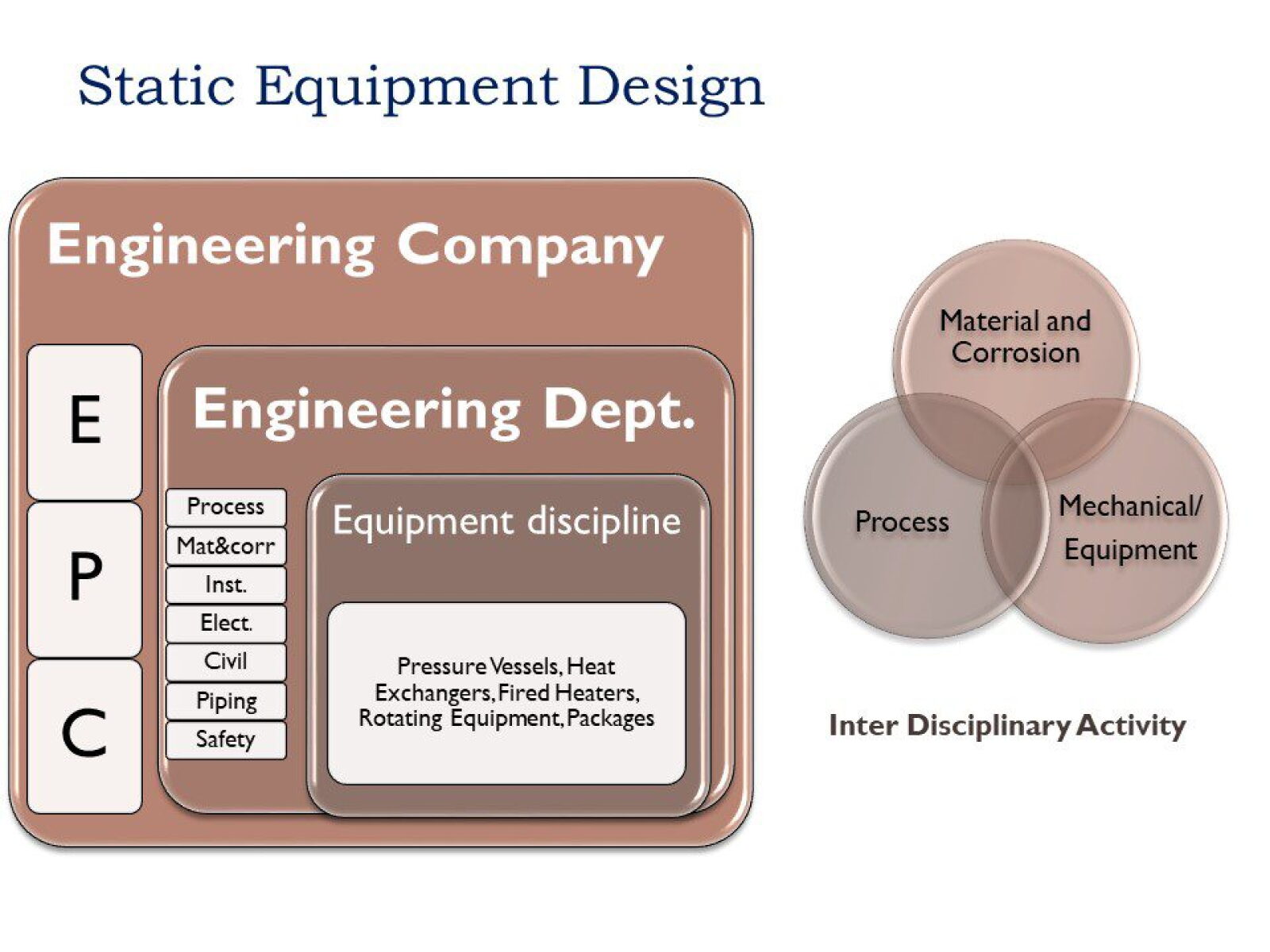 Static Equipment: A Look Inside the How and Why of Specification