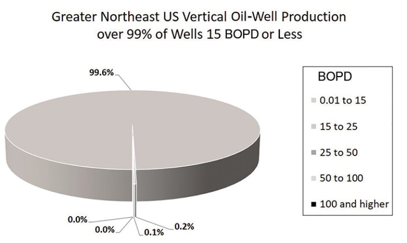 Pie chart greater Northeast US vertical oil-well production