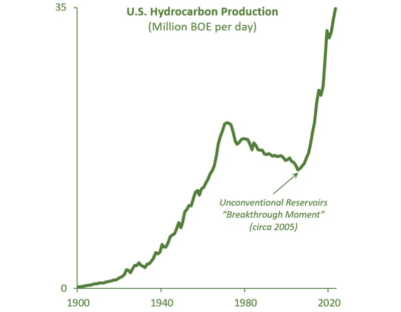 Efficient technologies for drilling and hydraulically fracturing horizontal wells have enabled the US to more than double hydrocarbon production since 2005.