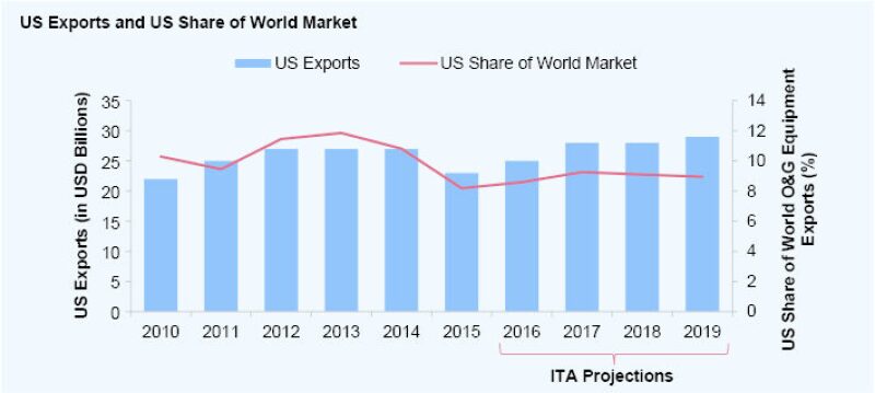 fig4-26july-us-exports-and-share-of-world-market.jpg