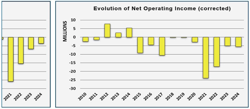 Fig. 6—NOI, uncorrected (left) and corrected for odd even year cycles (right)