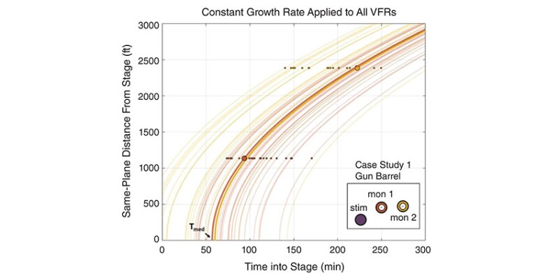 This chart tracks fracture-driven interactions at monitor wells based on volume to first response (VFR).