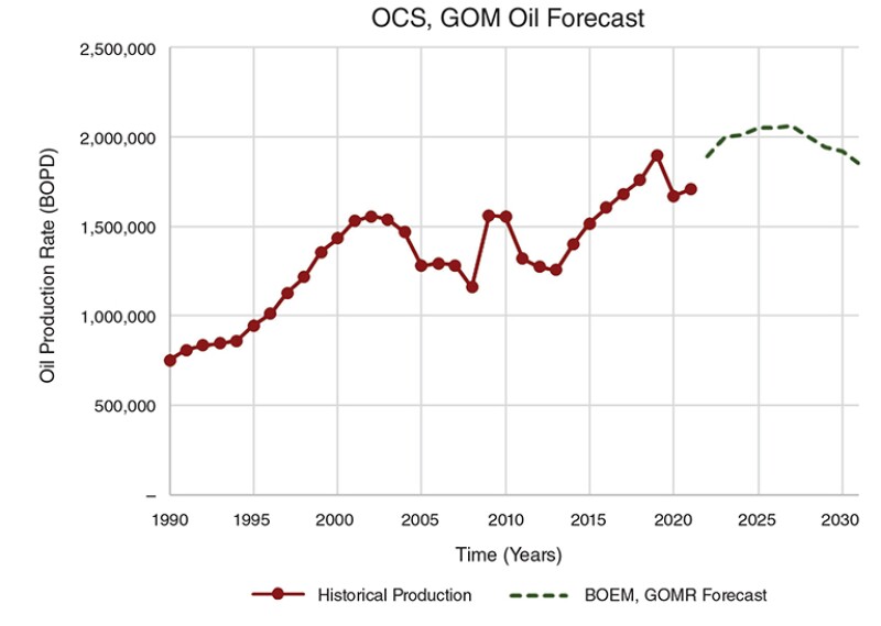 Growth in oil production