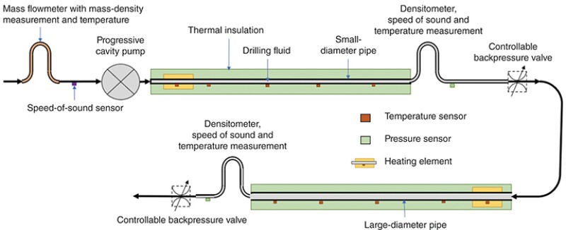 Schematic of a setup capable of measuring the PVT behavior, specific heat capacity, and thermal conductivity of a drilling fluid.