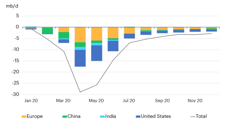jpt-2020-iea-oversupply-chart3.png