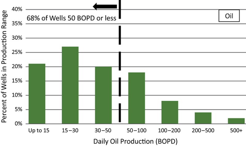 Distribution of oil production in Bakken unconventional wells.