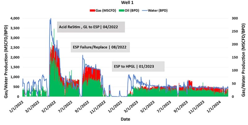 Top, the production performance and workover information of Well 1, fitted with an ESP, and bottom, production performance and workover information of Well 2, which is on HPGL. Source: SPE 219536/DG Petro.