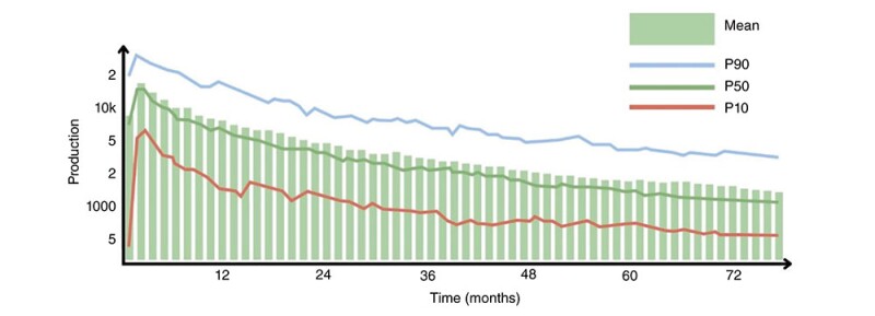 Fig. 2—Unconventional type well profile with Arps-based P10, P50, and P90 decline curves.