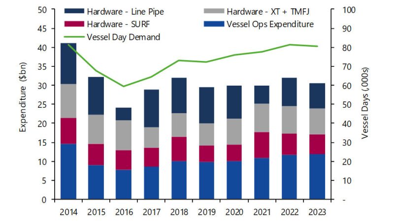 ogf-2018-12-westwood-subsea-market-fig1.jpg