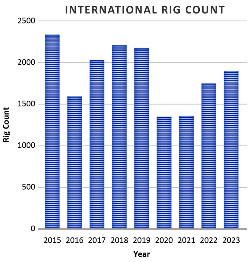 The international rig count shows a sustained increase since the 2015 economic downturn and then the 2020 COVID-19 pandemic. 