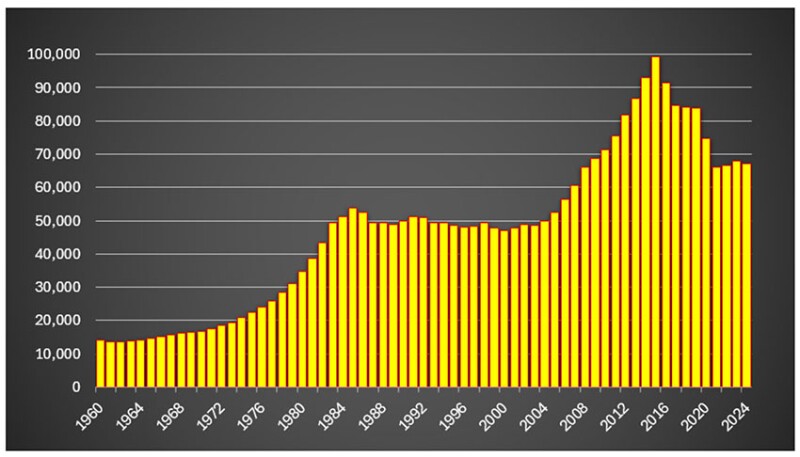 Fig. 3—Evolution of global SPE professional membership since 1960.