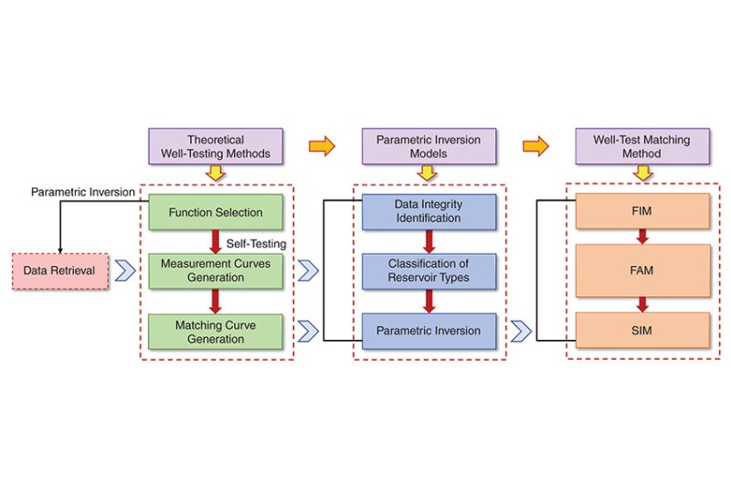 Fig. 1—The technical route of the study.