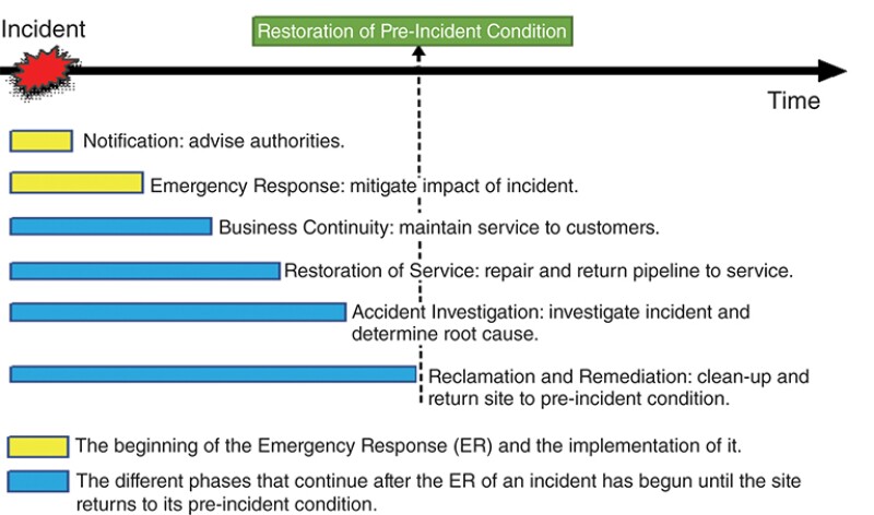 Activities that follow an accident.