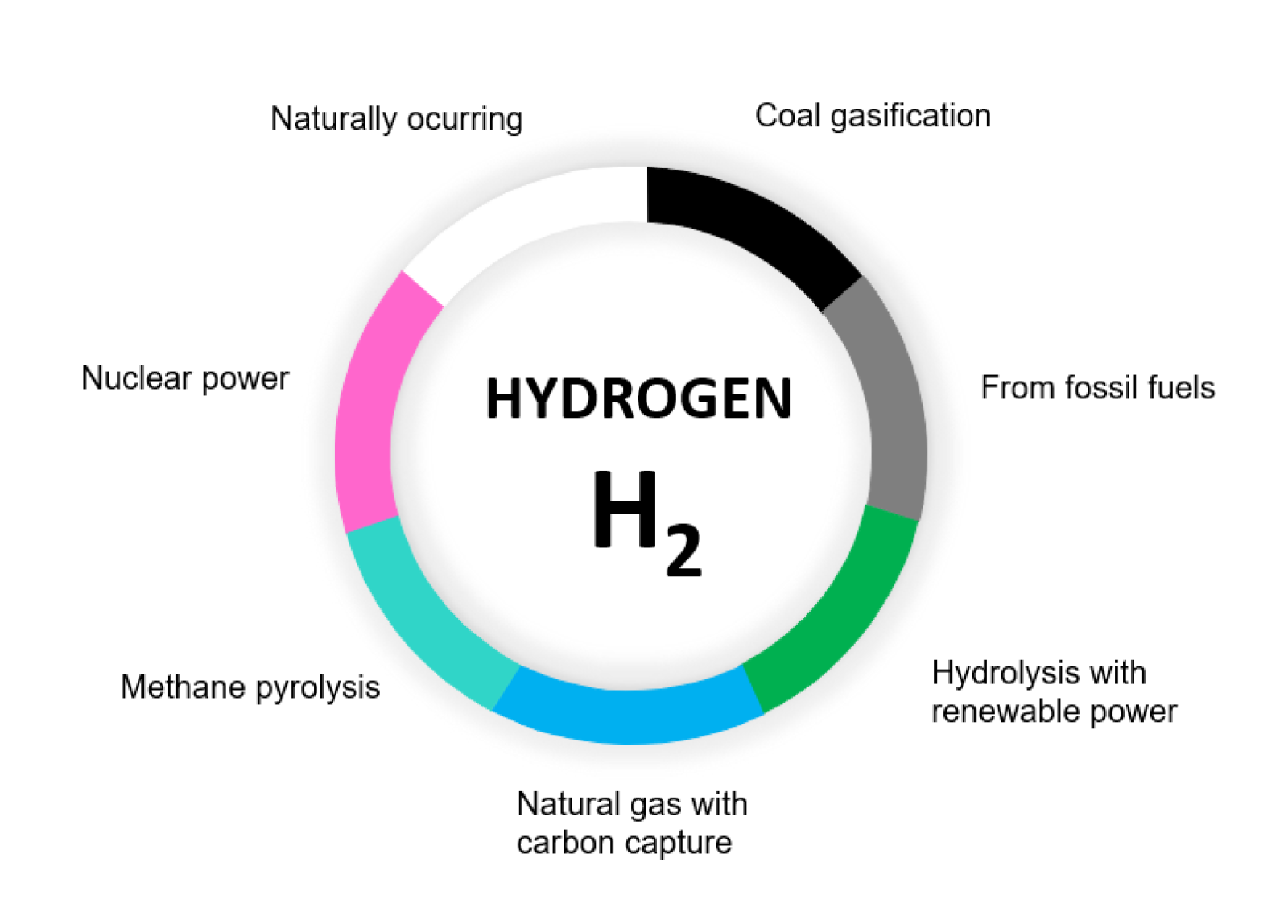 The Color Palette of the Colorless Hydrogen