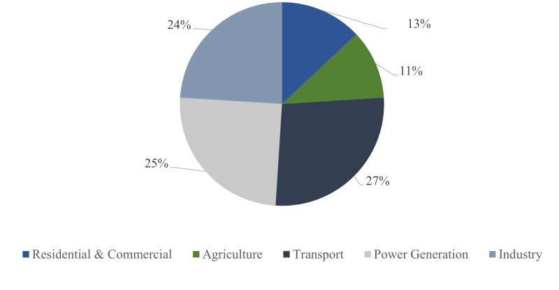 TWA_Carbon_Imperative_US_Carbon_Emissions_Fig.3-1.png